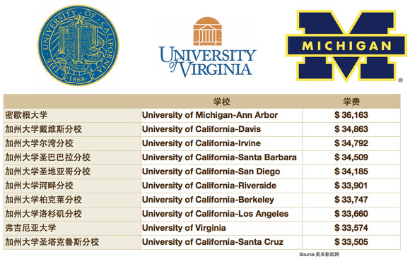 美国最贵/最便宜的公立大学学费一览（ZT）图1