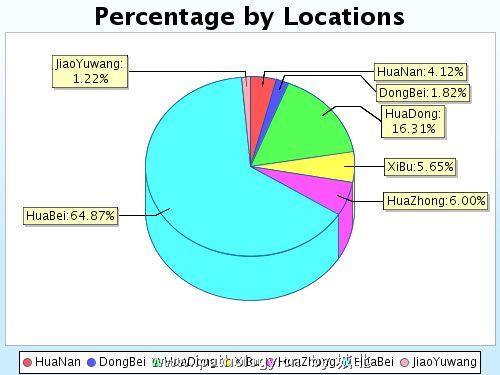 网站用户全国的分布情况图1